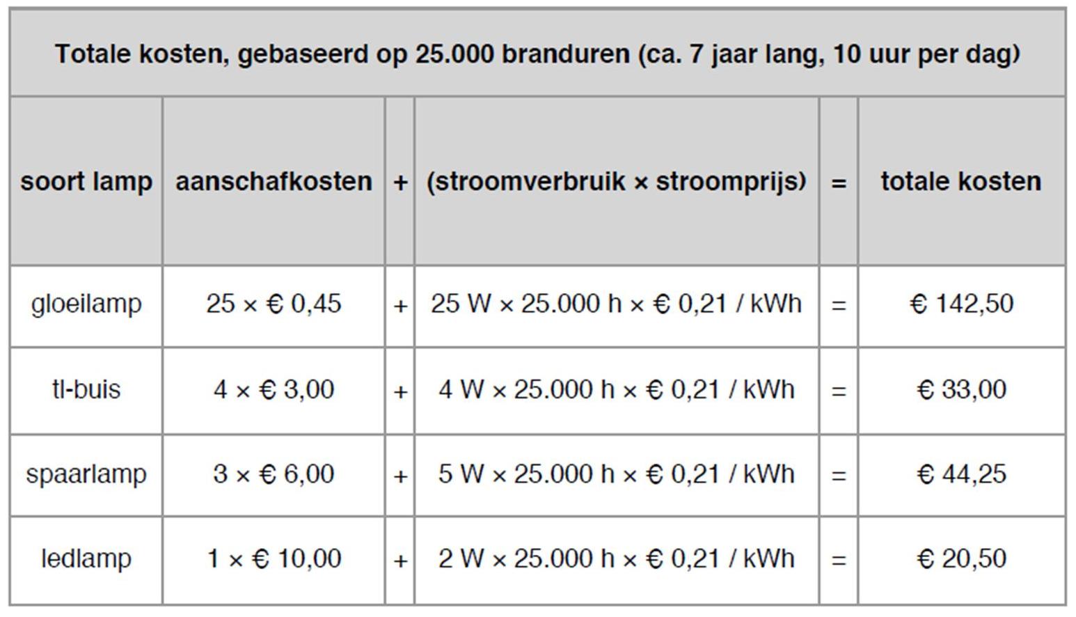 gloeilamp vs led